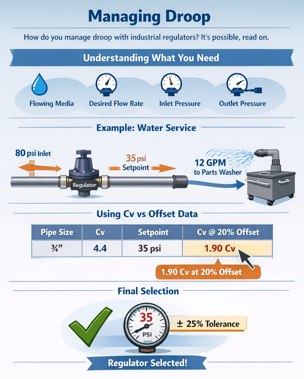 managing pressure regulator droop infographics