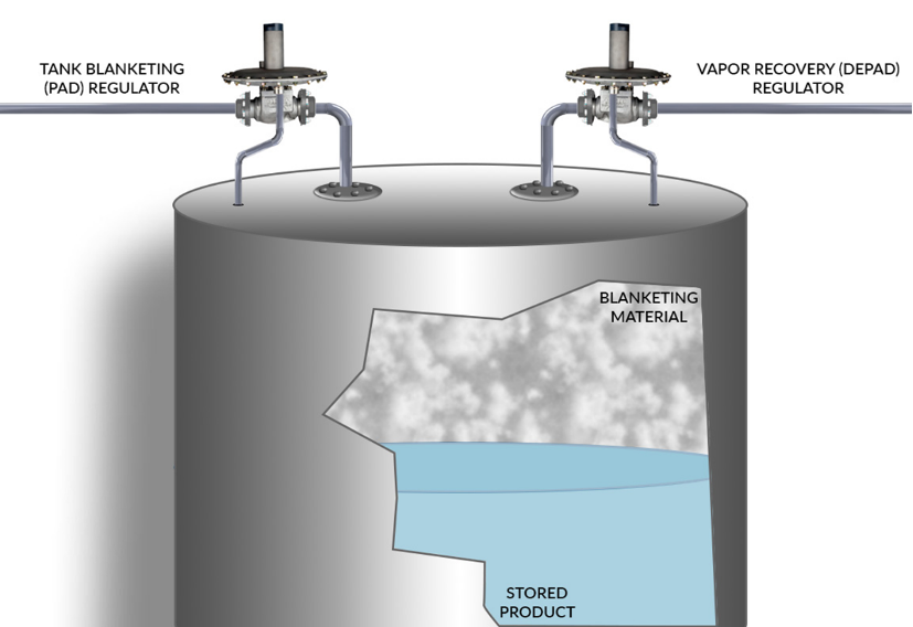 Schematic of a two-sided tank blanketing application