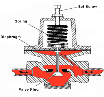 Cutaway image of regulator