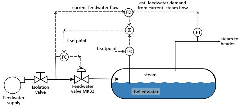 Boiler Feedwater Control