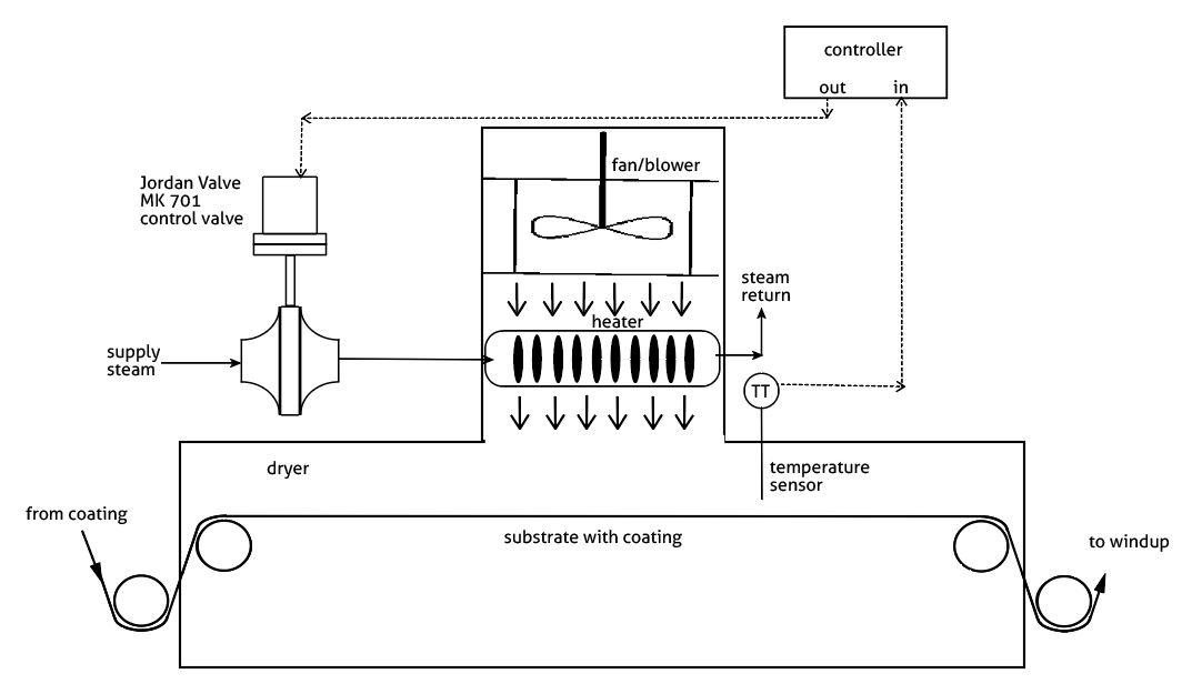Schematic of a coating process using a Mark 701