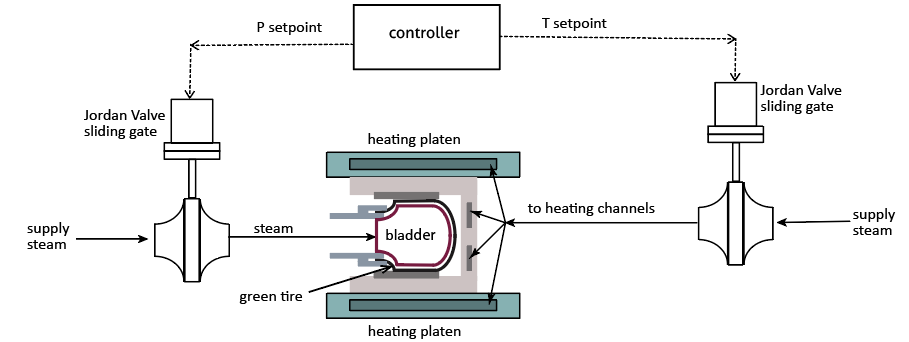 Schematic of Jordan Valves in Tire Curing Process
