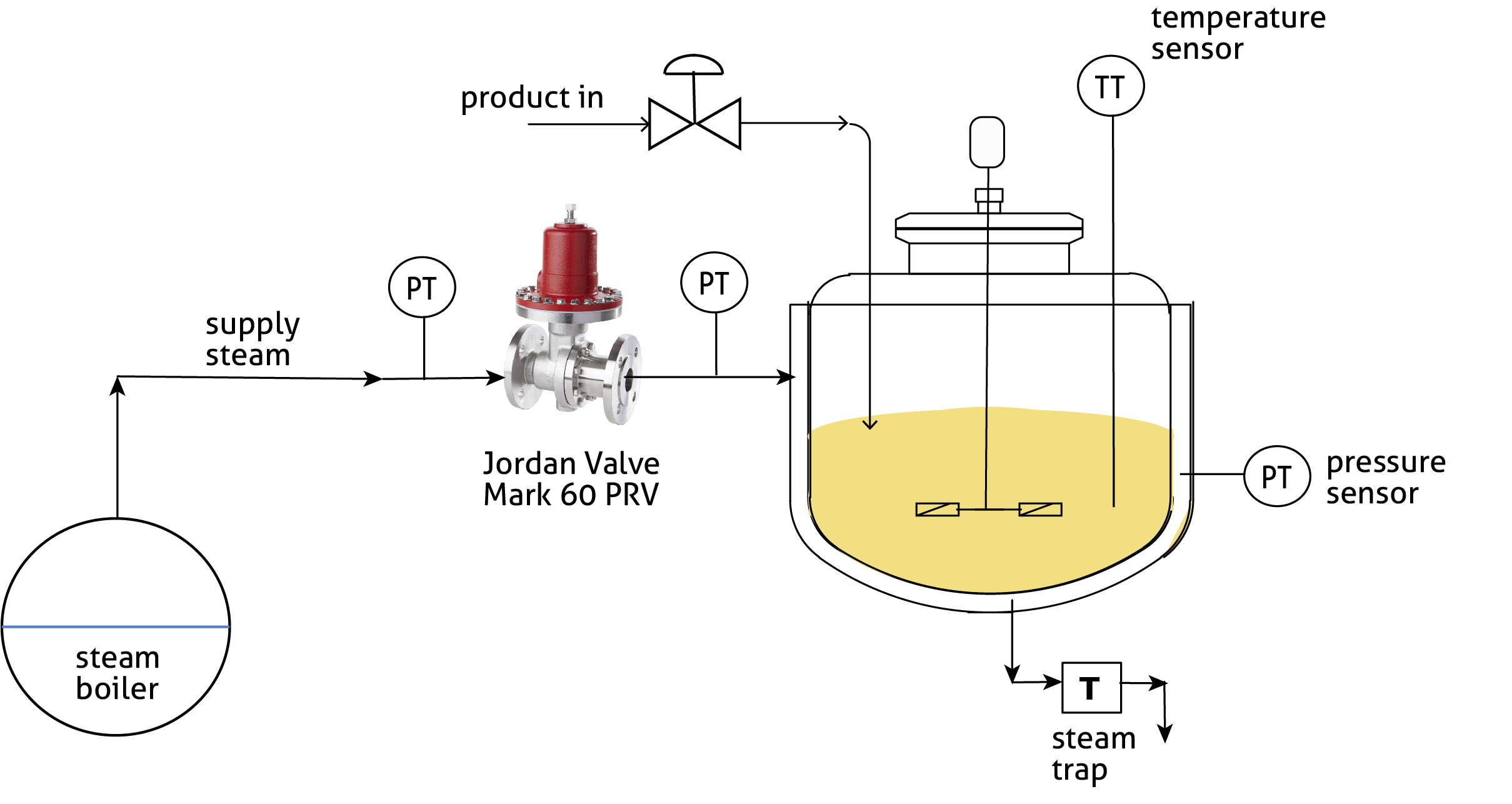 Jordan Valve Mark 60 pressure reducing valve (PRV) used in tank temperature control