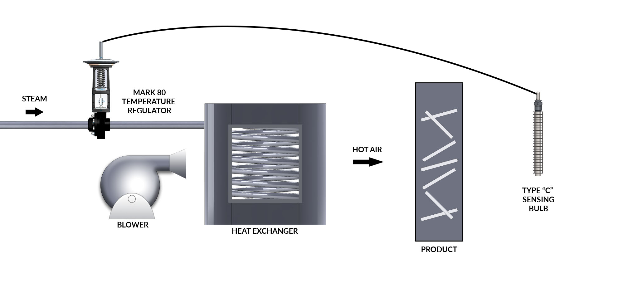 Air Drying Products with Mark 80 Temperature Regulator