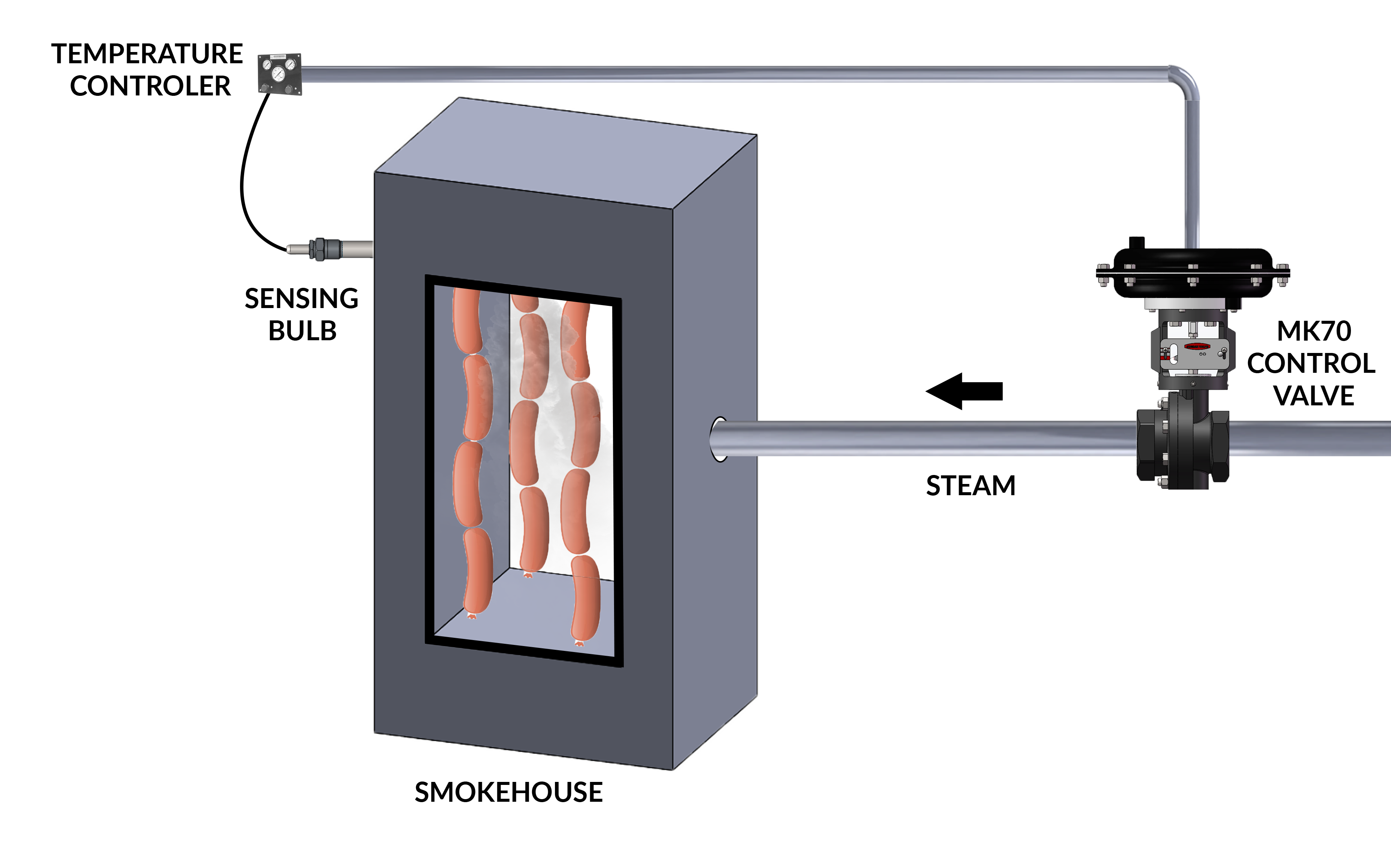 Schematic of Smokehouse Steam Control Using Mark 70 Steam Control Valve