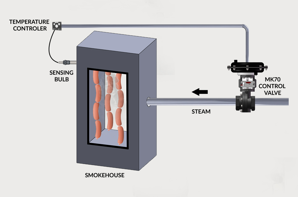 Controlling Steam in Food Processing Jordan Valve
