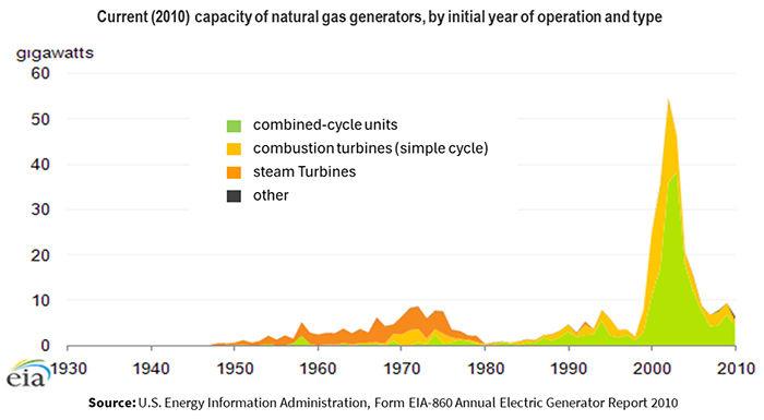 Natural Gas Generators