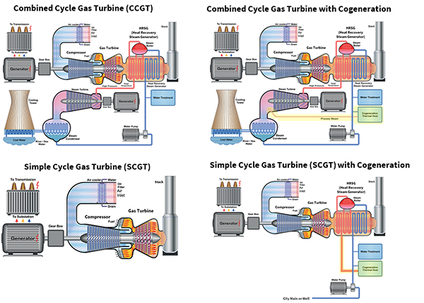 4 basic types of gas turbine generators
